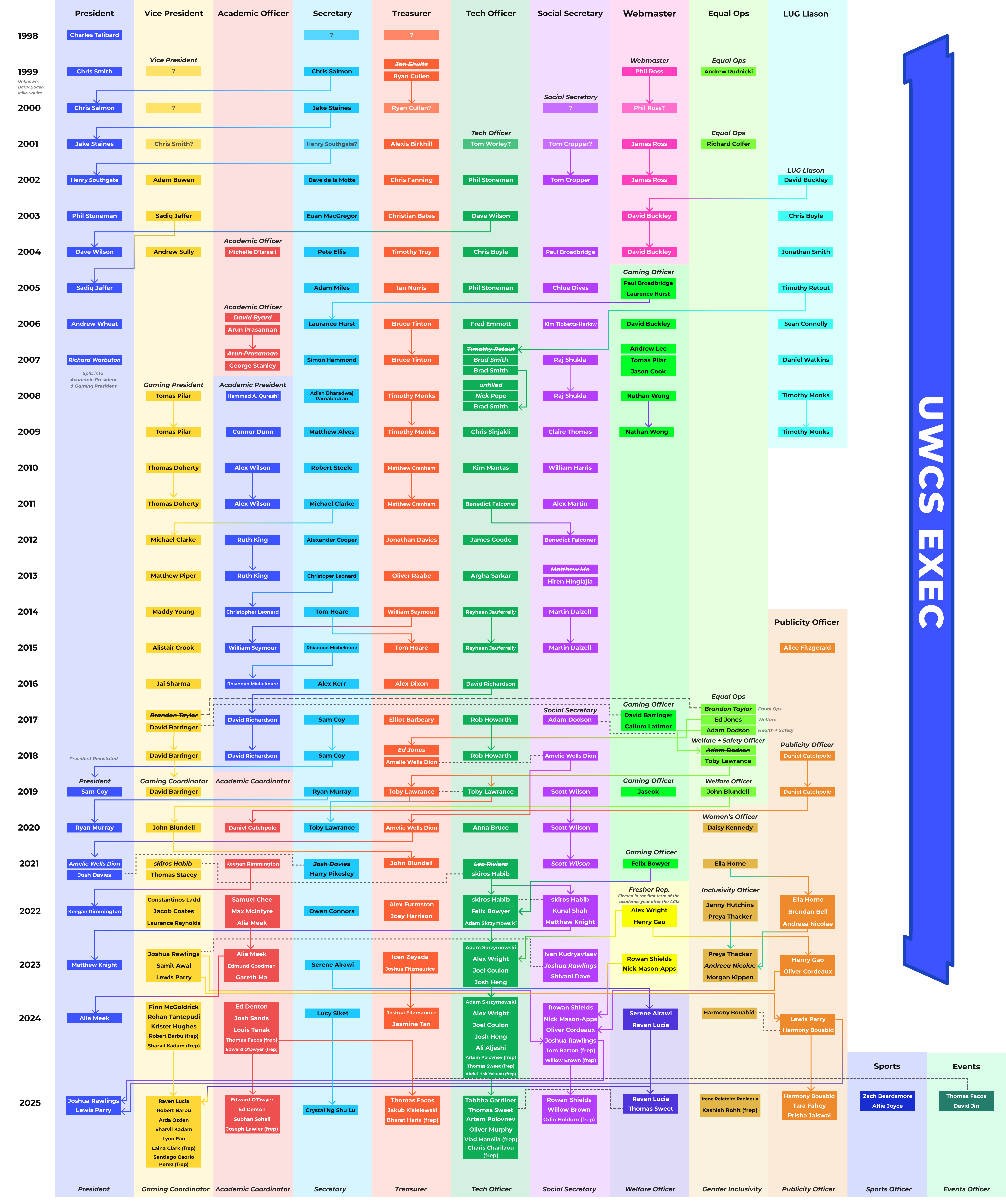 Exec History Diagram